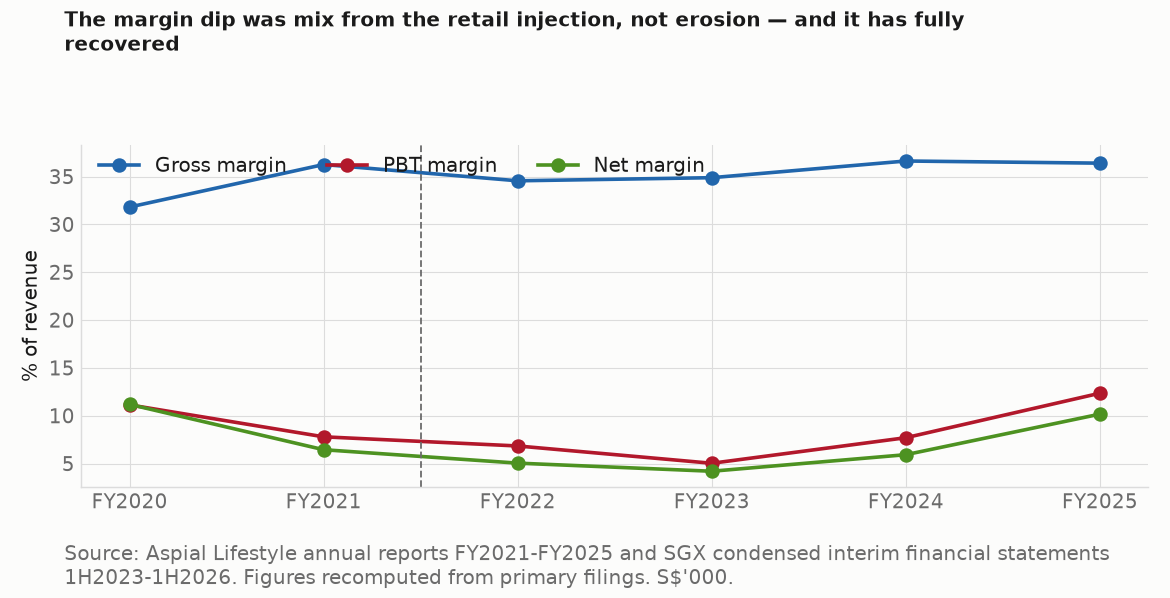 Margin trend