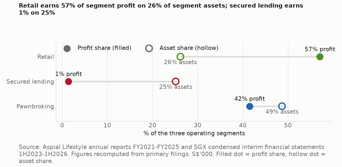 Profit share versus asset share