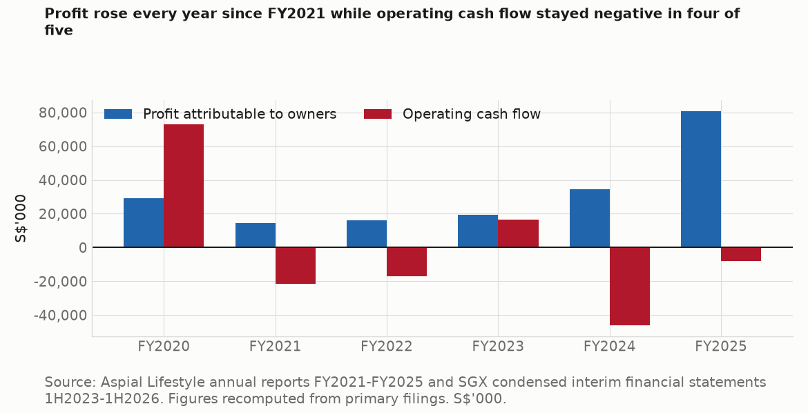 Operating cash flow versus profit