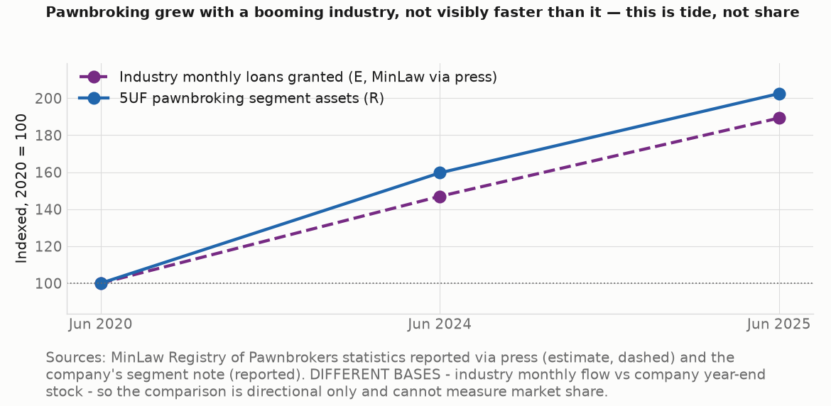 Company versus industry growth