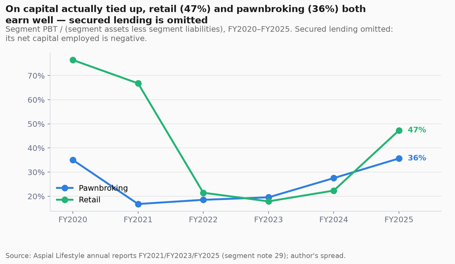 Return on net capital
