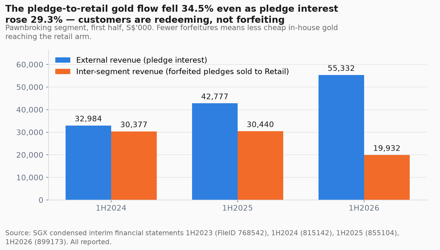 Inter-segment pledge flow