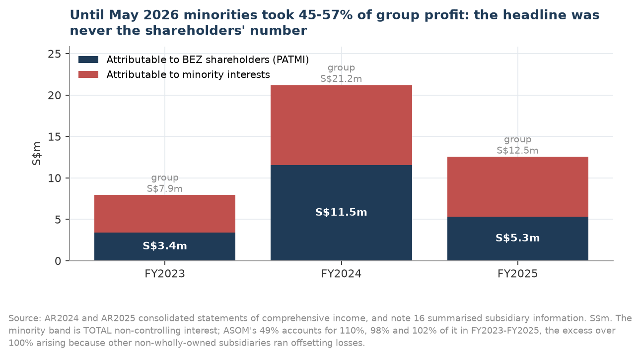 Group profit split between shareholders and non-controlling interests