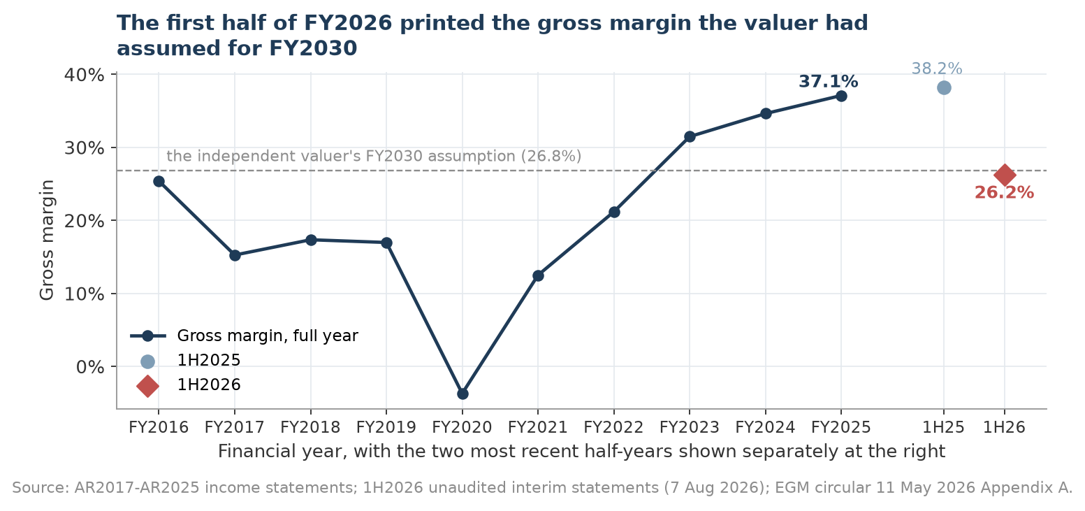 Historical gross margin including 1H2026