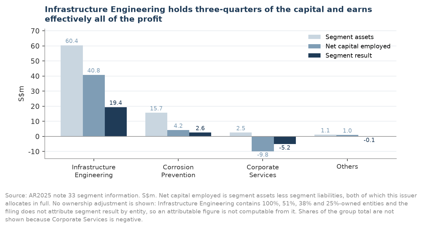 FY2025 reported segment assets, capital and result