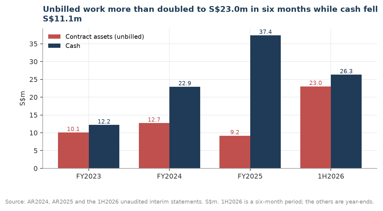 Contract assets and cash through 1H2026