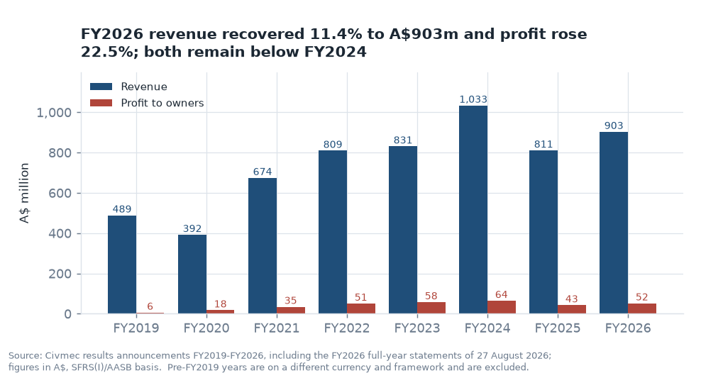Revenue and profit to owners by financial year, FY2019 to FY2025