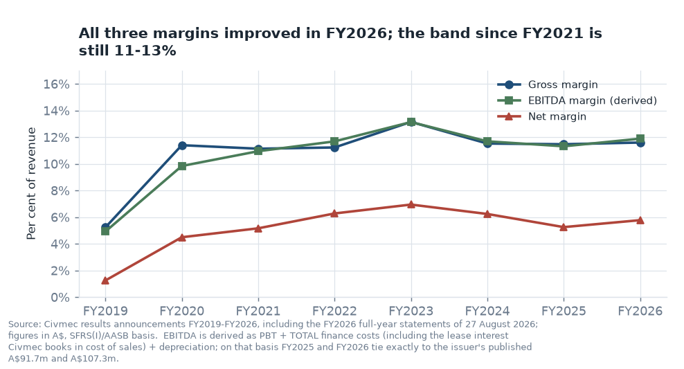Gross, EBITDA and net margin by financial year