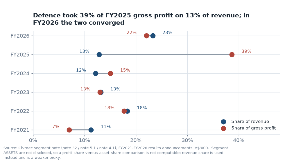 Infrastructure, Marine and Defence share of group revenue versus share of group gross profit