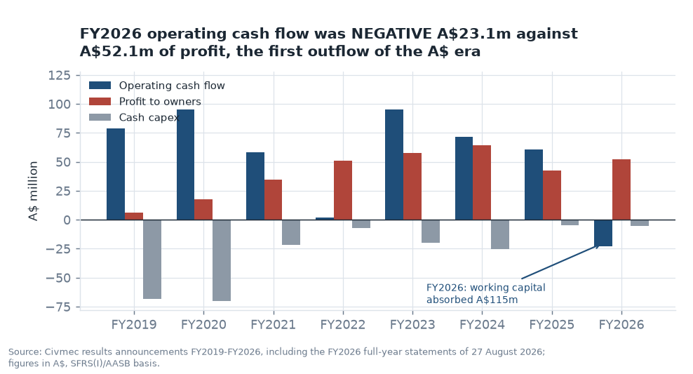 Operating cash flow, profit to owners and cash capex by financial year