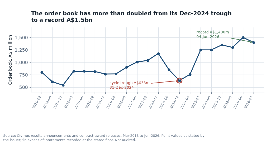 Order book series, March 2018 to June 2026