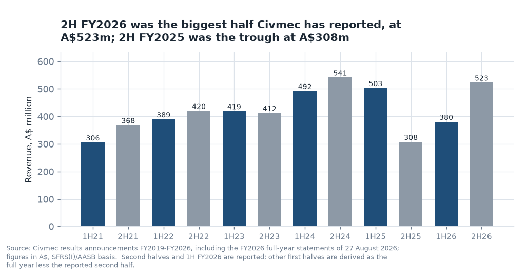 Half-year revenue, 1H FY2021 to 1H FY2026