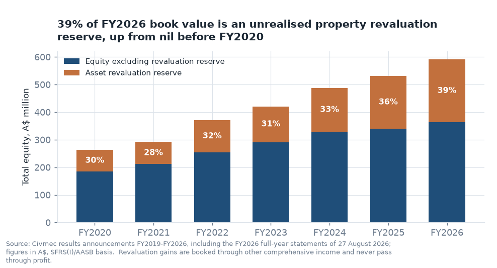 Total equity split between the asset revaluation reserve and the remainder