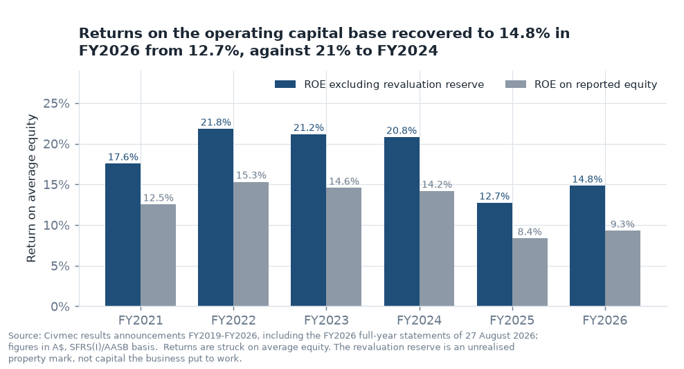 Return on average equity on two bases