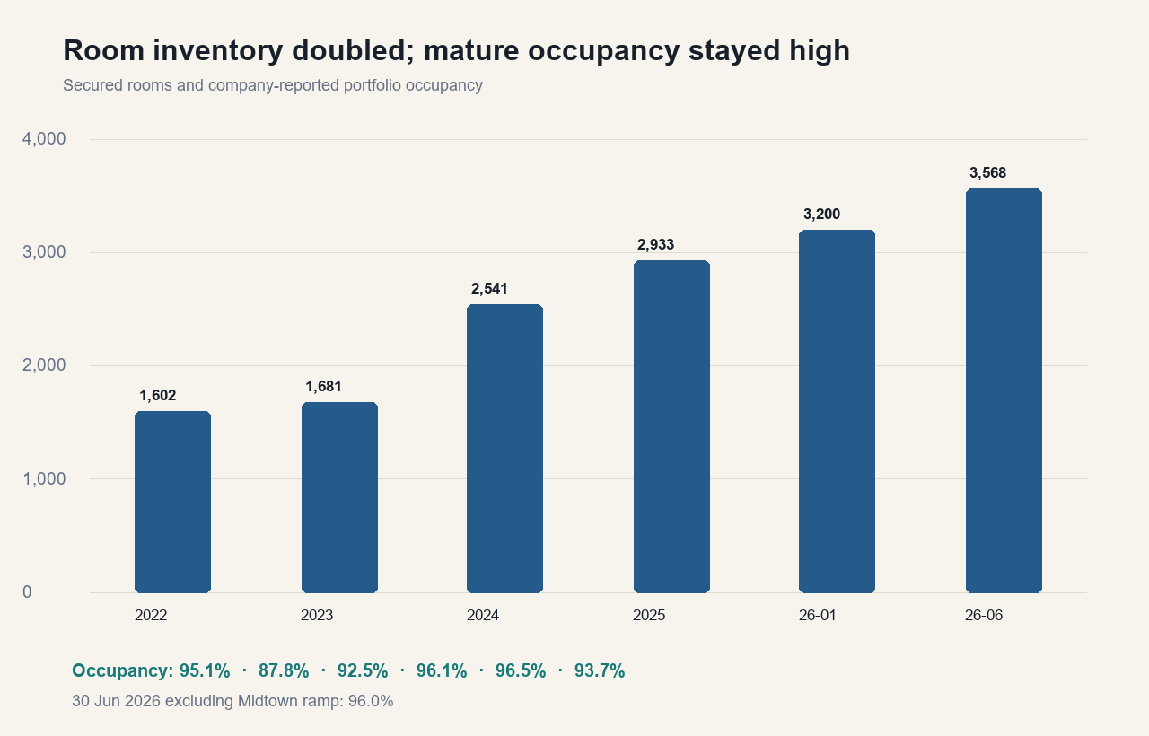 Coliwoo room inventory and occupancy history