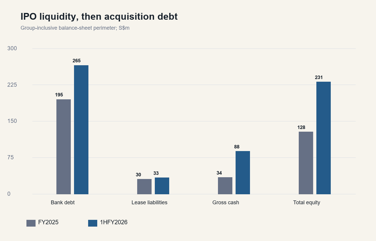 Coliwoo capital structure FY2025 and 1HFY2026