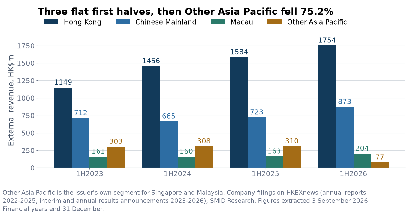 Grouped bar chart of Emperor Watch and Jewellery external revenue by territory for the first half of each year from 2023 to 2026, in HK dollars million. Hong Kong rises from 1,149 to 1,456, 1,584 and 1,754. The Chinese Mainland runs 712, 665, 723 and 873. Macau runs 161, 160, 163 and 204. Other Asia Pacific runs 303, 308 and 310 in the first three halves and then falls to 77 in the first half of 2026.