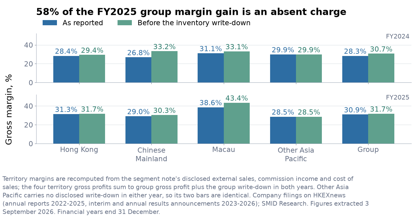 Two grouped bar panels comparing Emperor Watch and Jewellery gross margins as reported against gross margins before the inventory write-down, for FY2024 in the upper panel and FY2025 in the lower panel, by territory. In FY2024 Hong Kong is 28.4% reported against 29.4% before the write-down, the Chinese Mainland 26.8% against 33.2%, Macau 31.1% against 33.1%, Other Asia Pacific 29.9% against 29.9% and the group 28.3% against 30.7%. In FY2025 Hong Kong is 31.3% against 31.7%, the Chinese Mainland 29.0% against 30.3%, Macau 38.6% against 43.4%, Other Asia Pacific 28.5% against 28.5% and the group 30.9% against 31.7%.