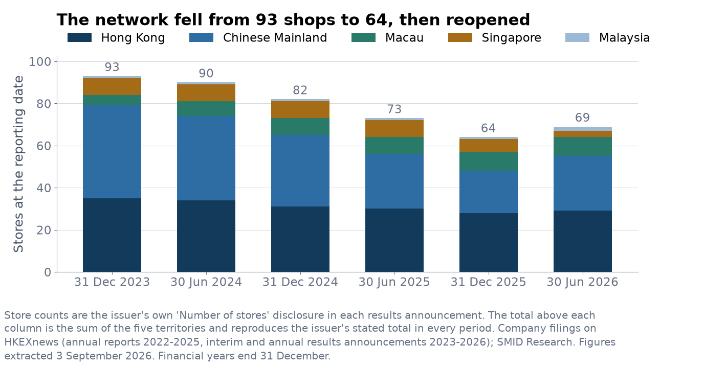 Stacked bar chart of Emperor Watch and Jewellery store counts by territory at six reporting dates from 31 December 2023 to 30 June 2026. Totals fall from 93 to 90, 82, 73 and 64, then rise to 69. Hong Kong falls from 35 to 28 then rises to 29. The Chinese Mainland falls from 44 to 20 then rises to 26. Macau rises from five to nine. Singapore is eight until it falls to six and then three. Malaysia is one, rising to two.