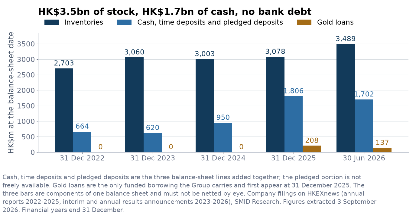 Grouped bar chart of Emperor Watch and Jewellery inventories, cash and deposits, and gold loans at five balance-sheet dates from 31 December 2022 to 30 June 2026, in HK dollars million. Inventories run 2,703, 3,060, 3,003, 3,078 and 3,489. Cash, time deposits and pledged deposits run 664, 620, 950, 1,806 and 1,702. Gold loans are zero until 208 at 31 December 2025 and 137 at 30 June 2026.