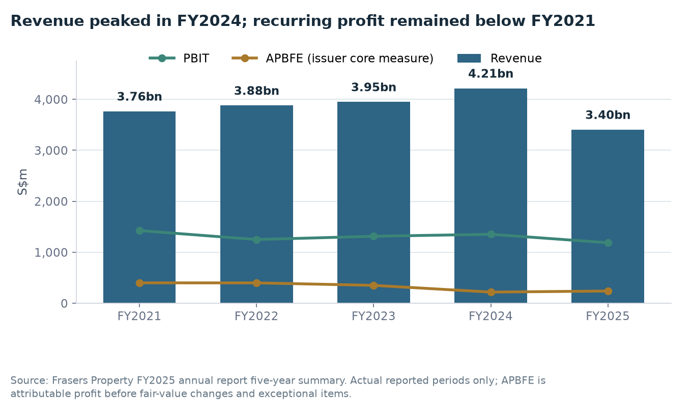 Frasers Property revenue, PBIT and attributable profit before fair-value changes and exceptional items from FY2021 to FY2025