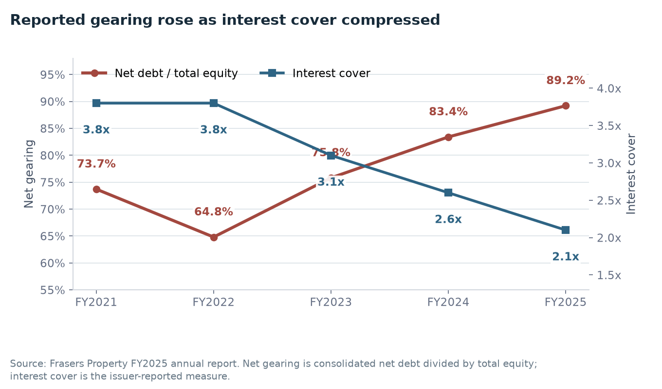 Frasers Property reported net gearing rose from 73.7 percent in FY2021 to 89.2 percent in FY2025 while interest cover fell from 3.8 times to 2.1 times