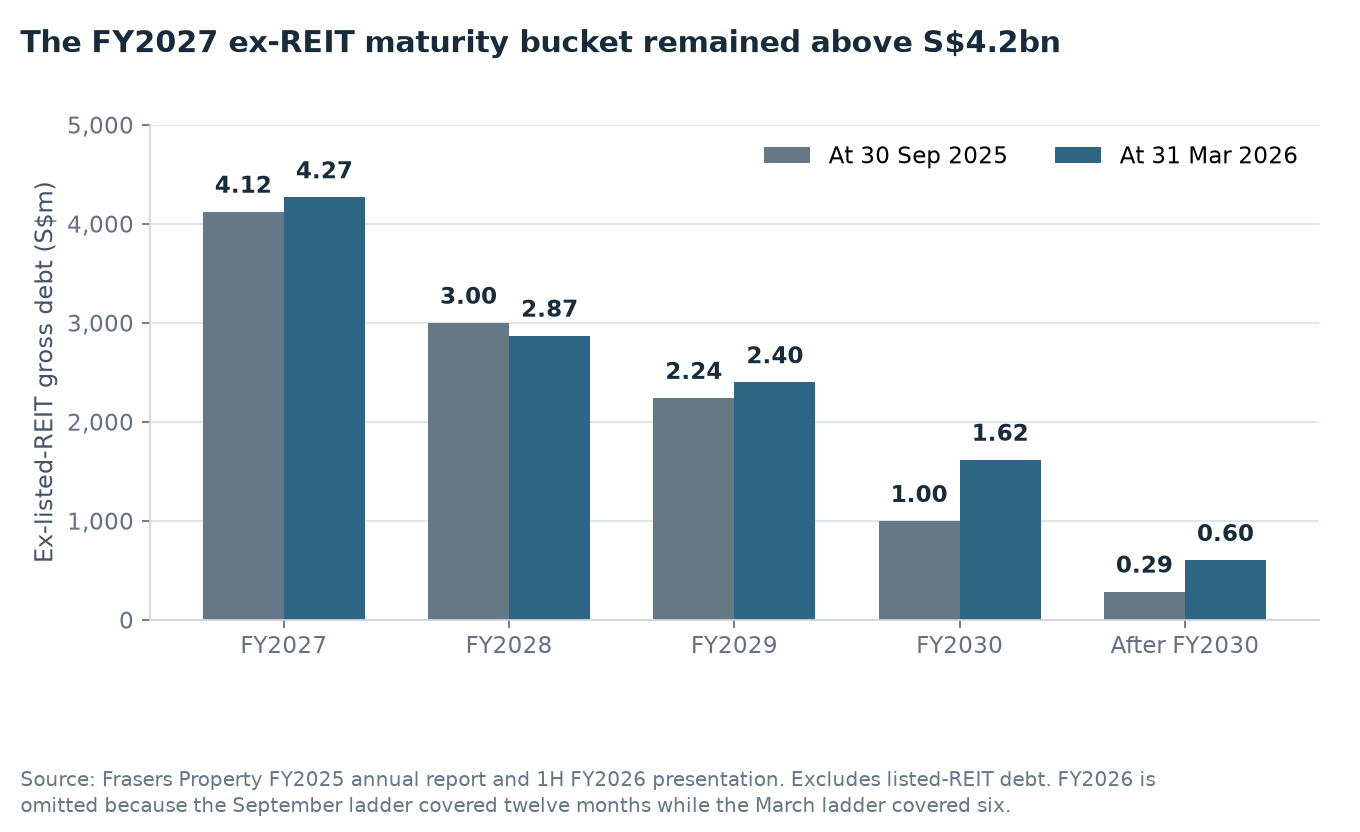 Frasers Property ex-listed-REIT debt maturities at September 2025 and March 2026, with the FY2027 bucket above 4.2 billion Singapore dollars on both dates