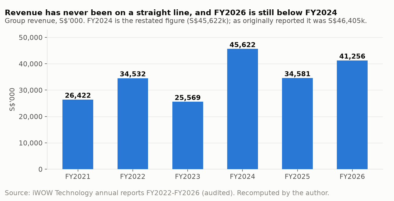 Group revenue by financial year, FY2021 to FY2026
