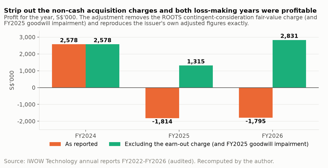 Profit for the year as reported and excluding the earn-out charge, FY2024 to FY2026
