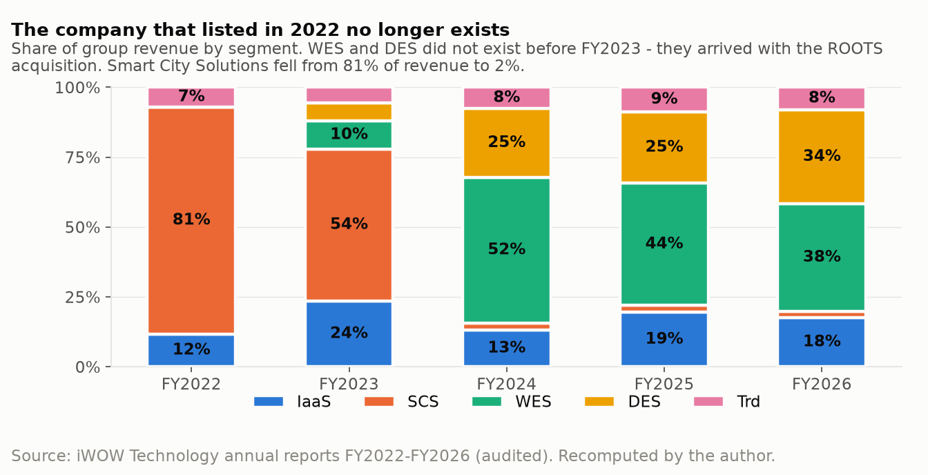 Share of group revenue by segment, FY2022 to FY2026