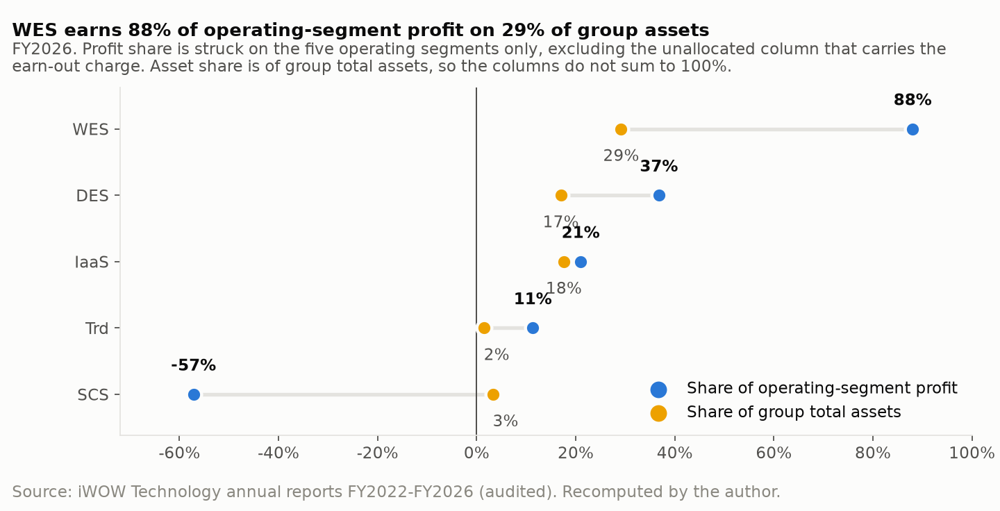 Share of operating-segment profit against share of group total assets, FY2026