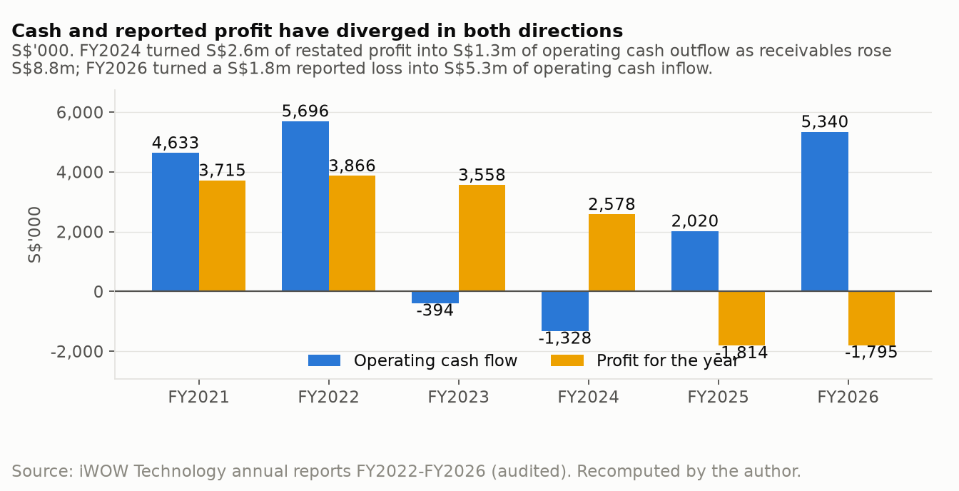 Operating cash flow against profit for the year, FY2021 to FY2026