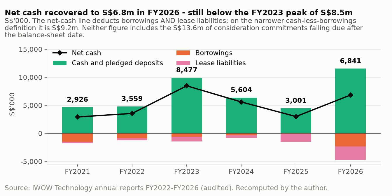 Cash, borrowings, lease liabilities and net cash by financial year