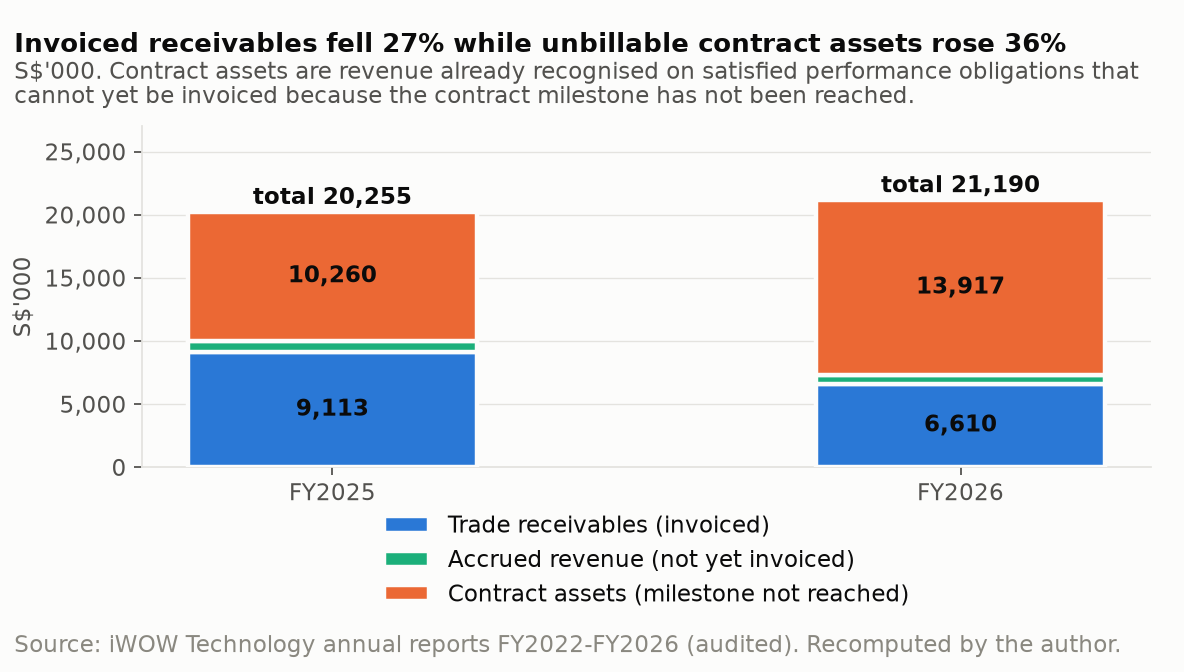 Composition of trade receivables and contract assets, FY2025 and FY2026