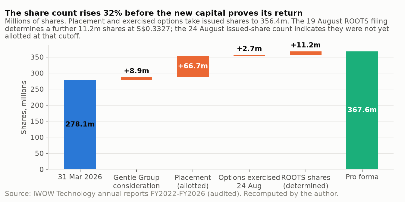 Share count from 31 March 2026 through the agreed and proposed issuances