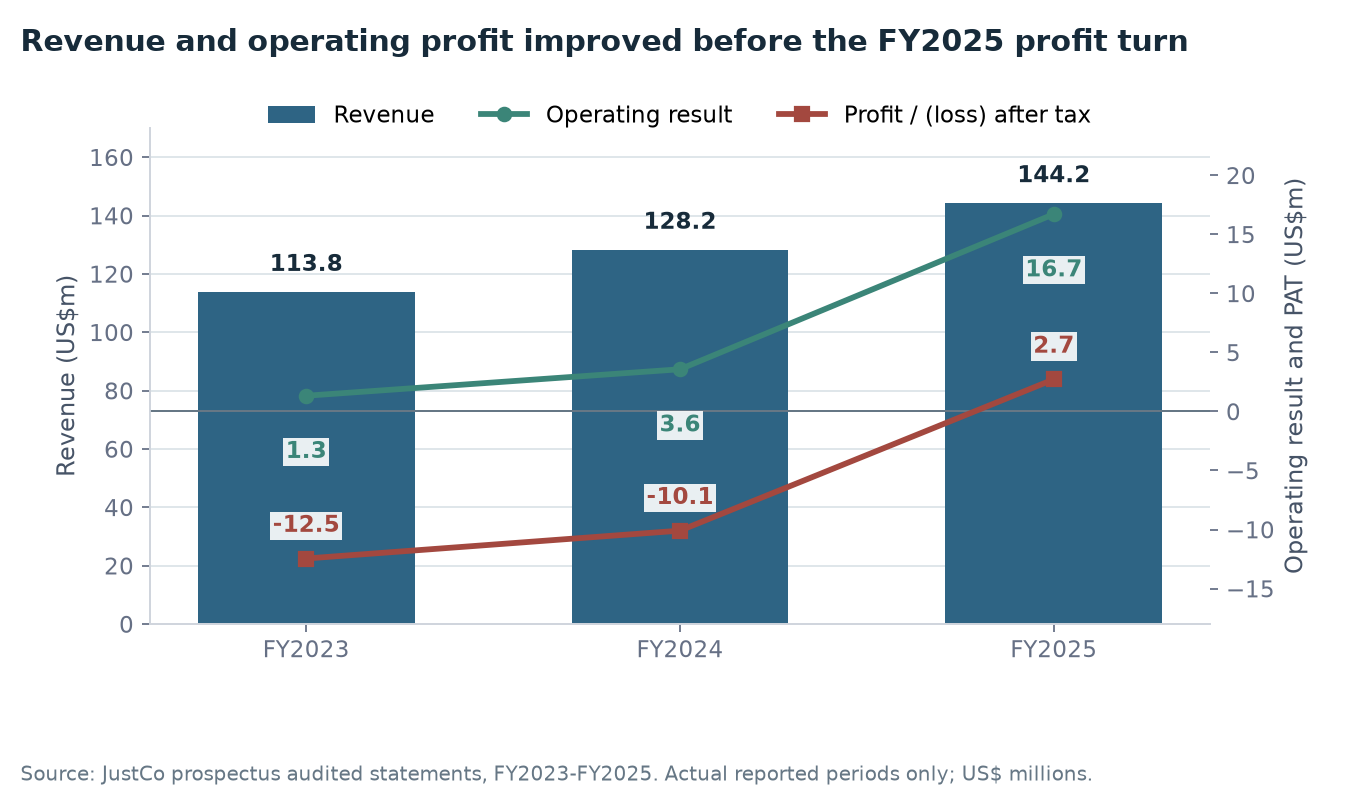 JustCo audited revenue, operating result and profit after tax from FY2023 through FY2025