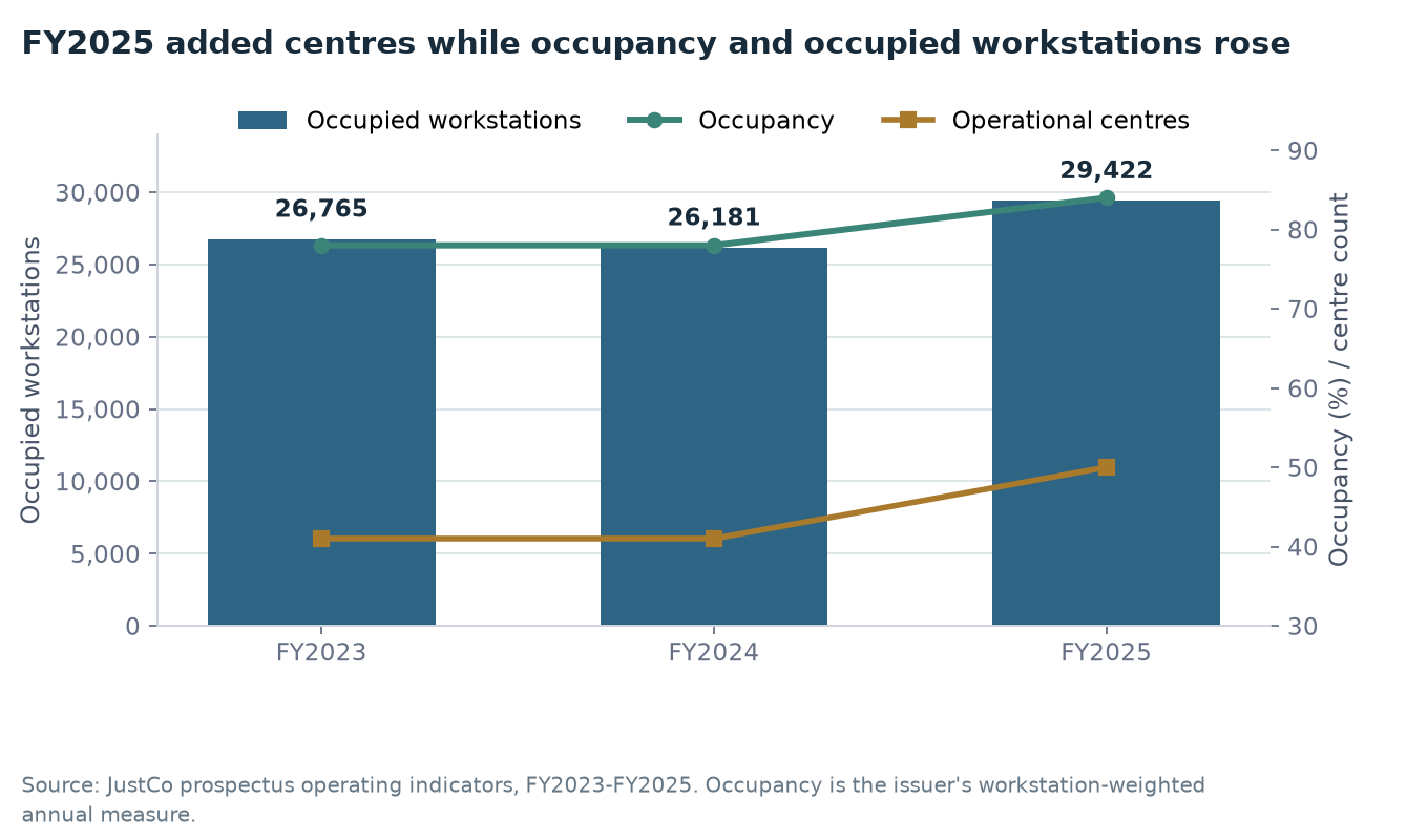 JustCo operational centres, occupancy and occupied workstations from FY2023 through FY2025
