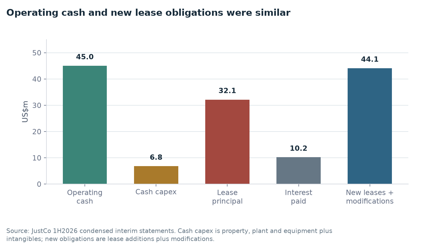 JustCo first-half 2026 operating cash, capital expenditure, lease principal and interest payments, and new lease additions and modifications