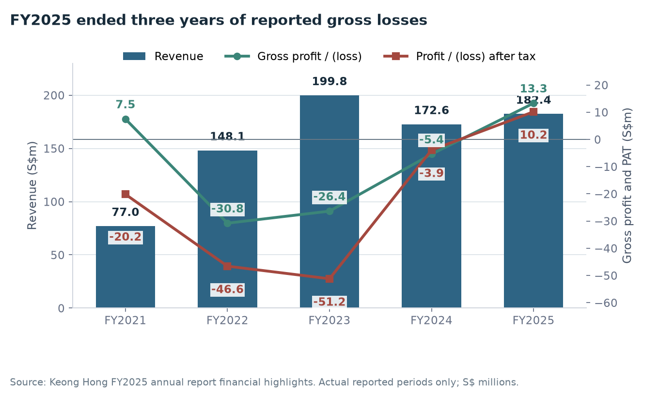 Keong Hong revenue, gross profit or loss and profit or loss after tax from FY2021 to FY2025
