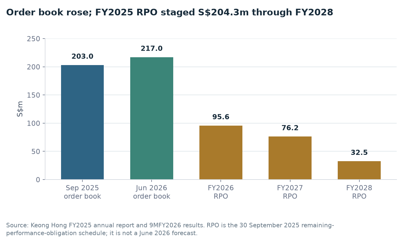 Keong Hong order book at September 2025 and June 2026 alongside the September 2025 remaining performance obligation schedule through FY2028