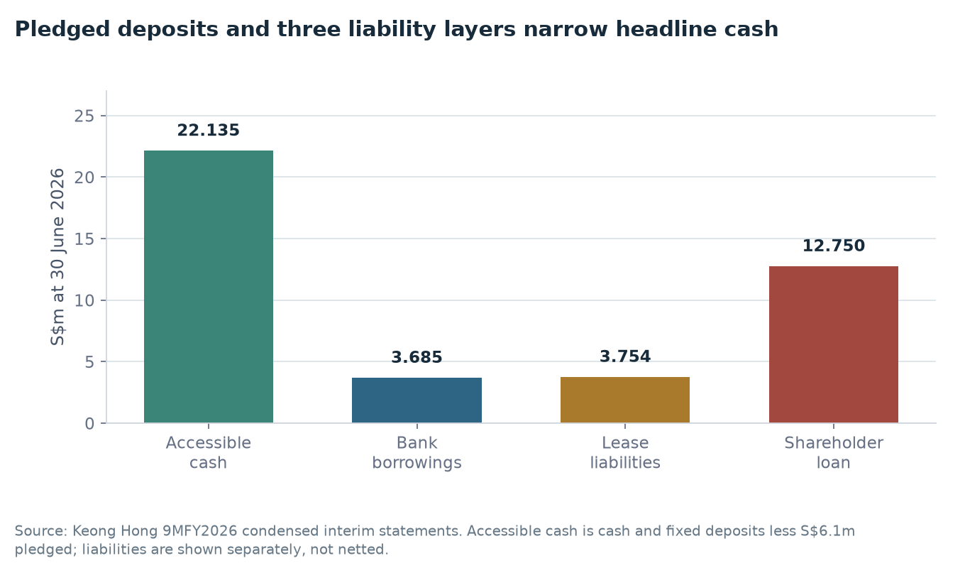 Keong Hong accessible cash compared with bank borrowings, lease liabilities and shareholder loan at 30 June 2026