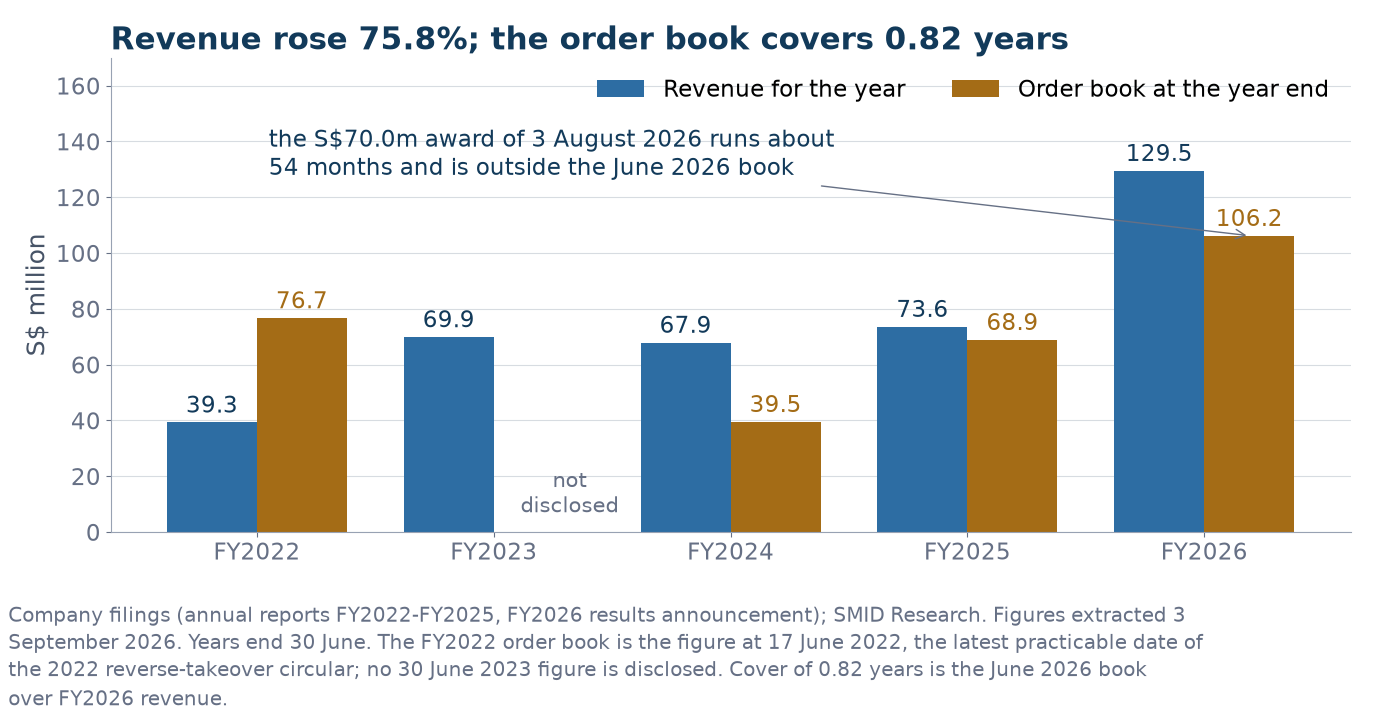 Grouped bar chart of Lincotrade revenue and order book at each year end from FY2022 to FY2026. Revenue rises from S$39.3m to S$69.9m, falls to S$67.9m, then S$73.6m and S$129.5m. The order book is S$76.7m at June 2022, not disclosed at June 2023, S$39.5m at June 2024, S$68.9m at June 2025 and S$106.2m at June 2026. A note records that the S$70.0m award of 3 August 2026 runs about 54 months and sits outside the June 2026 book.