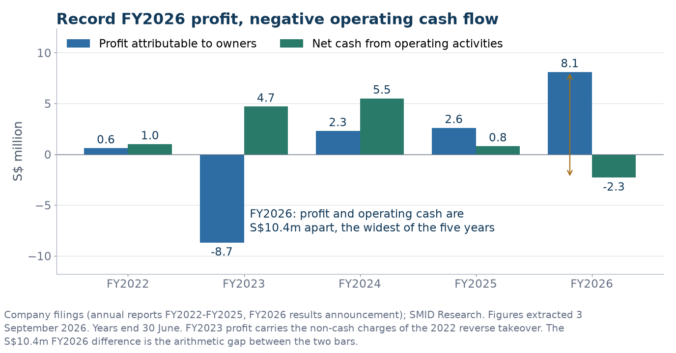 Grouped bar chart of Lincotrade profit attributable to owners against net cash from operating activities for FY2022 to FY2026. Profit runs S$0.6m, negative S$8.7m, S$2.3m, S$2.6m and S$8.1m. Operating cash flow runs S$1.0m, S$4.7m, S$5.5m, S$0.8m and negative S$2.3m. A double-headed arrow marks the FY2026 gap of S$10.4m between the two.