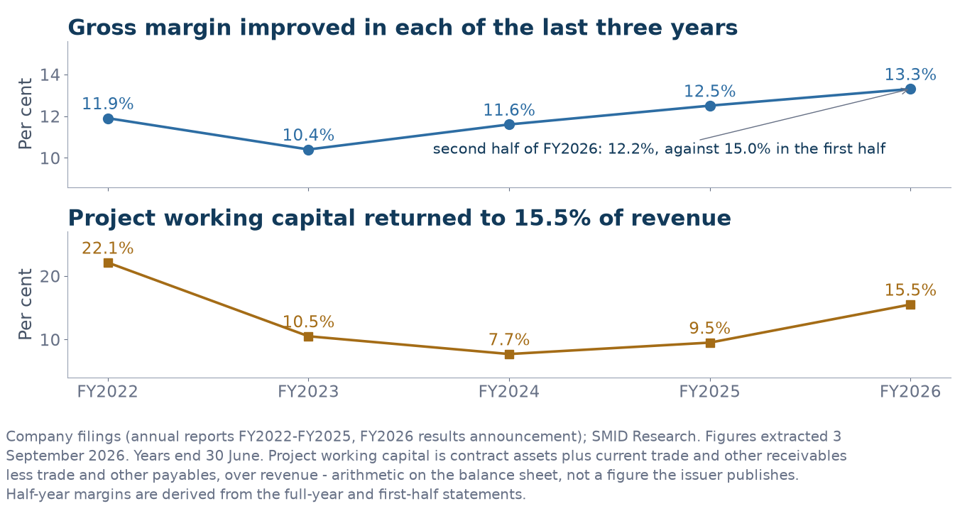 Two stacked line charts for Lincotrade from FY2022 to FY2026. The upper panel shows gross margin at 11.9%, 10.4%, 11.6%, 12.5% and 13.3%, with a note that the second half of FY2026 ran at 12.2% against 15.0% in the first half. The lower panel shows project working capital as a percentage of revenue at 22.1%, 10.5%, 7.7%, 9.5% and 15.5%.