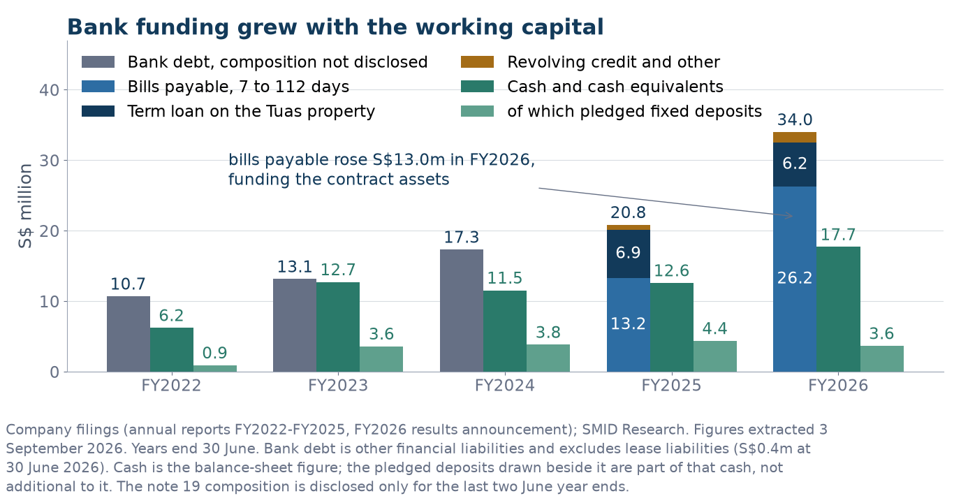 Bar chart of Lincotrade bank debt, cash and pledged deposits at each June year end from FY2022 to FY2026. Bank debt rises from S$10.7m to S$13.1m, S$17.3m, S$20.8m and S$34.0m; for the last two years it is split into bills payable of S$13.2m then S$26.2m, a Tuas term loan of S$6.9m then S$6.2m, and revolving credit. Cash runs S$6.2m, S$12.7m, S$11.5m, S$12.6m and S$17.7m, with pledged fixed deposits of S$0.9m, S$3.6m, S$3.8m, S$4.4m and S$3.6m inside it.