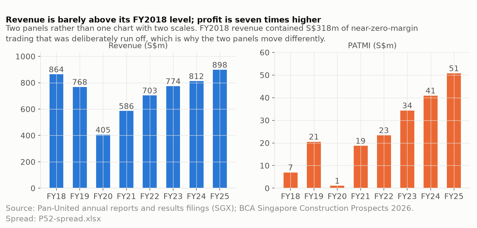 Two panels: Pan-United revenue and PATMI by financial year, FY2018 to FY2025.