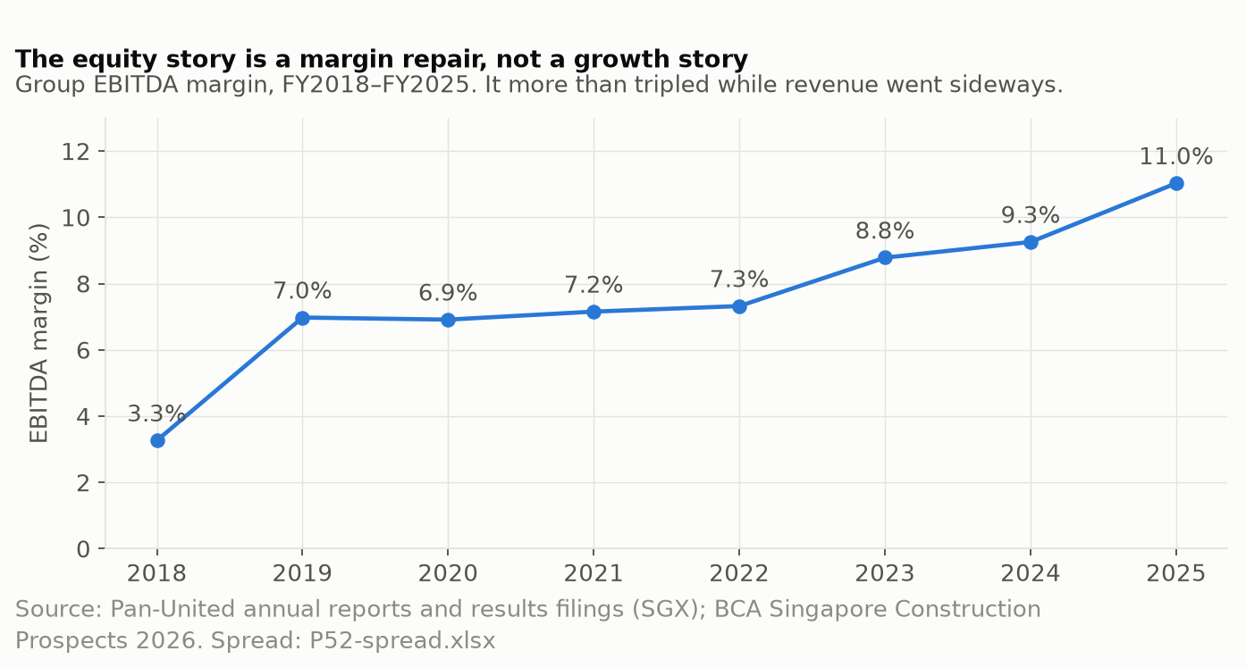 Line chart: group EBITDA margin by financial year, FY2018 to FY2025.