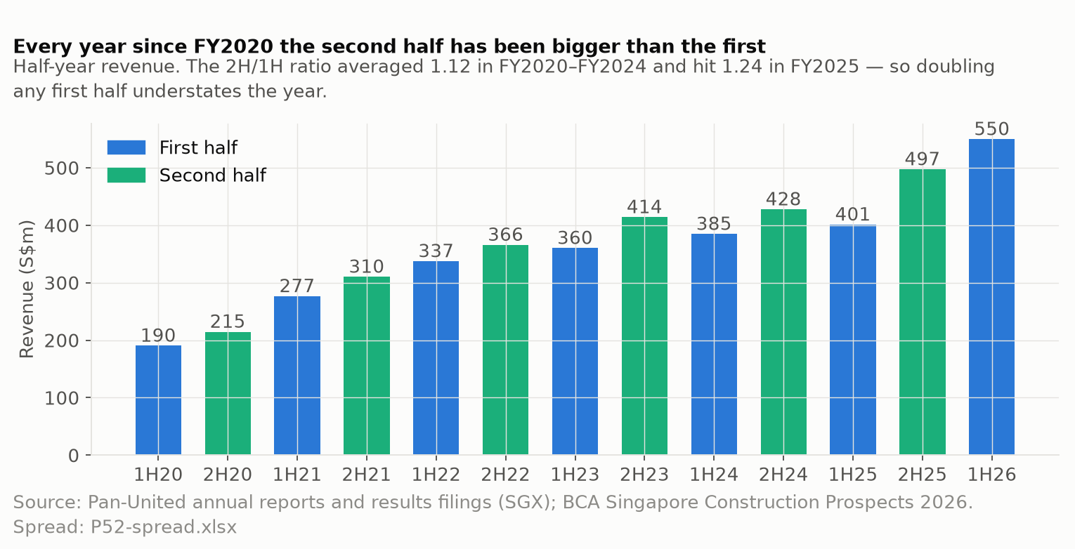 Bar chart: half-year revenue from 1H2020 to 1H2026, first halves and second halves distinguished.