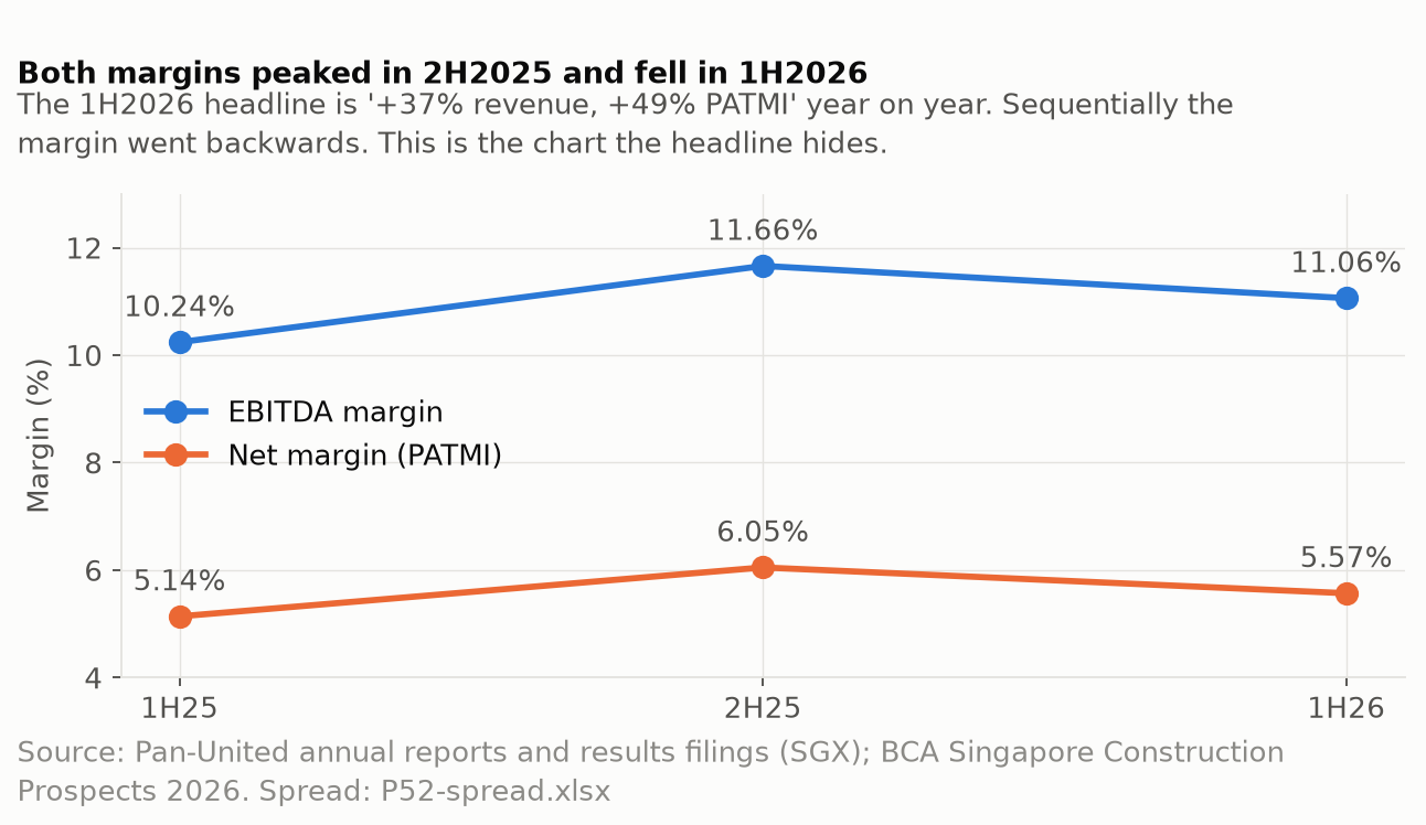 Line chart: EBITDA margin and net margin for 1H2025, 2H2025 and 1H2026.