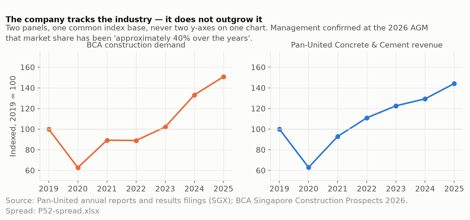 Two panels indexed to 2019 equals 100: BCA construction demand and Pan-United Concrete and Cement revenue.